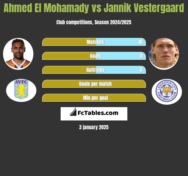 Ahmed El Mohamady vs Jannik Vestergaard h2h player stats