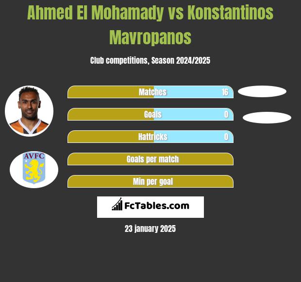 Ahmed El Mohamady vs Konstantinos Mavropanos h2h player stats