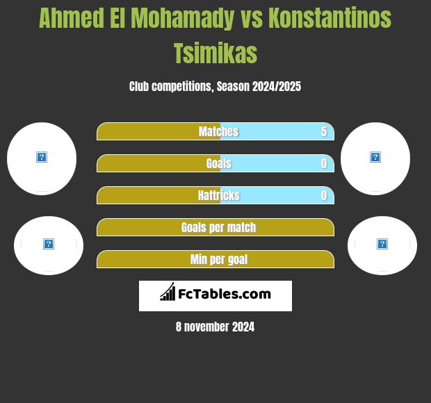 Ahmed El Mohamady vs Konstantinos Tsimikas h2h player stats