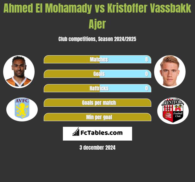 Ahmed El Mohamady vs Kristoffer Vassbakk Ajer h2h player stats