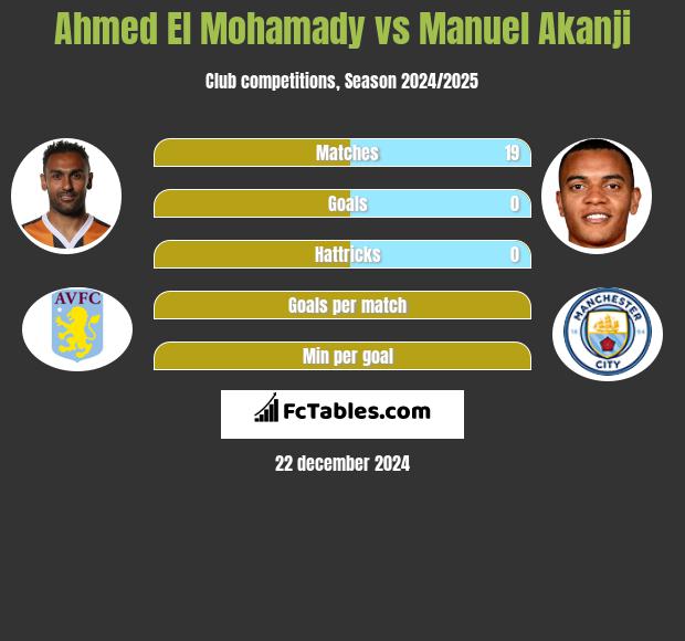 Ahmed El Mohamady vs Manuel Akanji h2h player stats