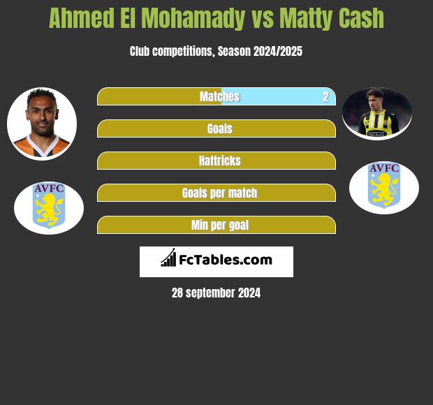 Ahmed El Mohamady vs Matty Cash h2h player stats