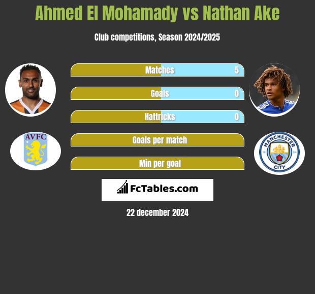 Ahmed El Mohamady vs Nathan Ake h2h player stats