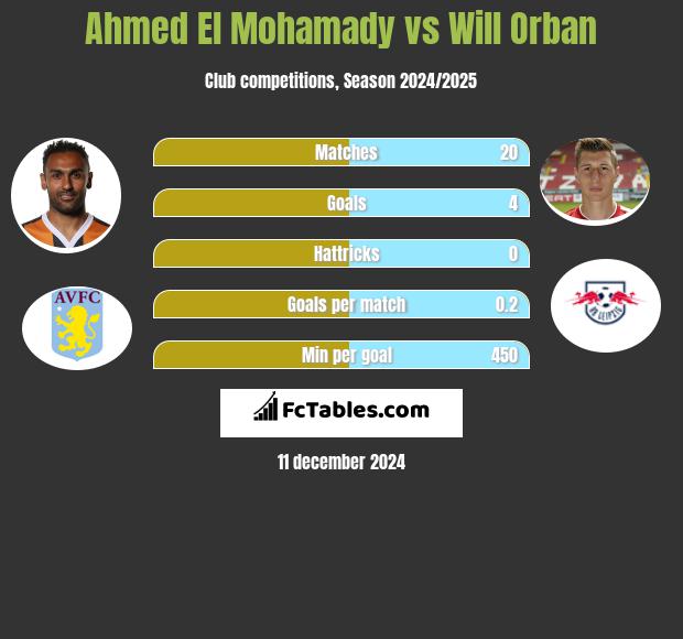 Ahmed El Mohamady vs Will Orban h2h player stats