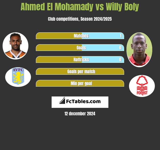 Ahmed El Mohamady vs Willy Boly h2h player stats