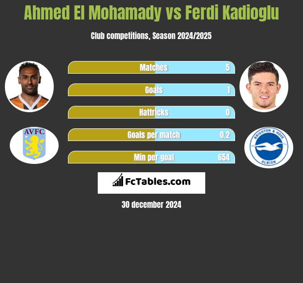 Ahmed El Mohamady vs Ferdi Kadioglu h2h player stats