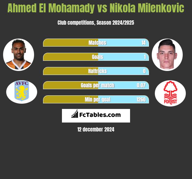 Ahmed El Mohamady vs Nikola Milenkovic h2h player stats