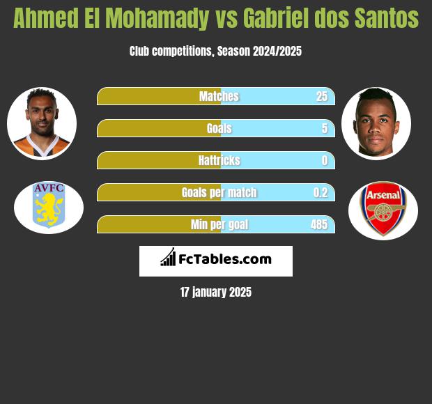 Ahmed El Mohamady vs Gabriel dos Santos h2h player stats