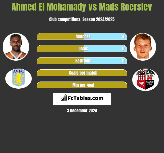 Ahmed El Mohamady vs Mads Roerslev h2h player stats