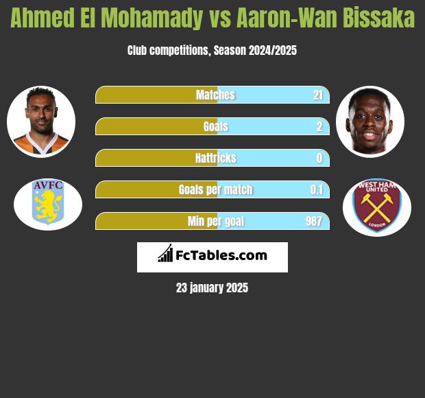 Ahmed El Mohamady vs Aaron-Wan Bissaka h2h player stats