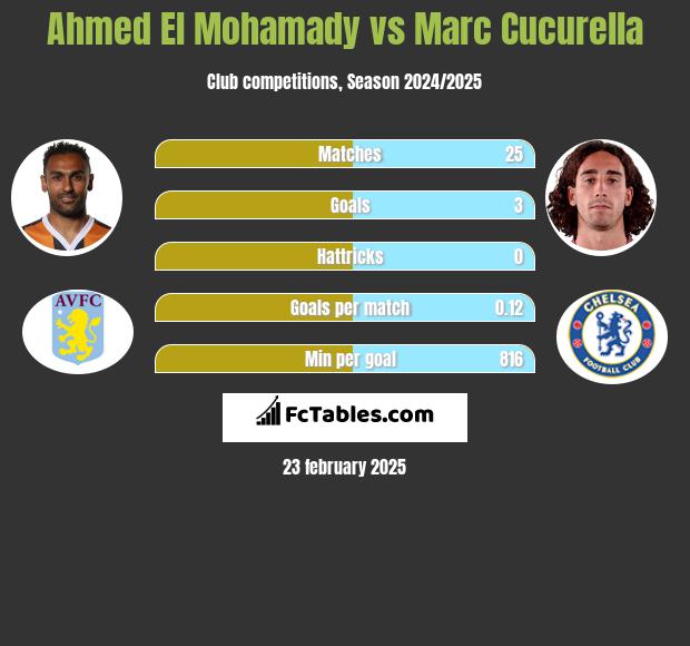 Ahmed El Mohamady vs Marc Cucurella h2h player stats