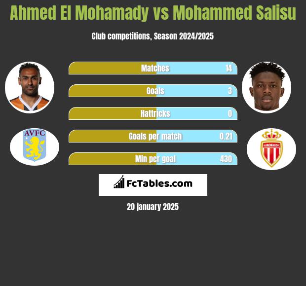 Ahmed El Mohamady vs Mohammed Salisu h2h player stats