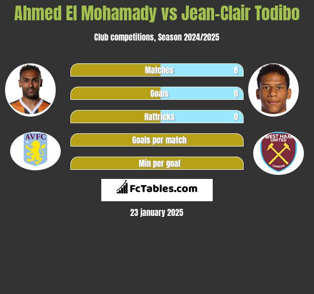 Ahmed El Mohamady vs Jean-Clair Todibo h2h player stats