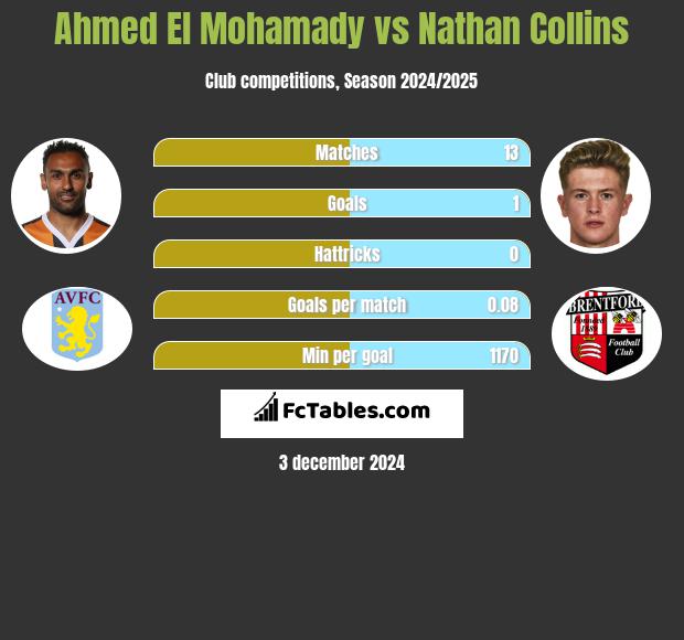 Ahmed El Mohamady vs Nathan Collins h2h player stats