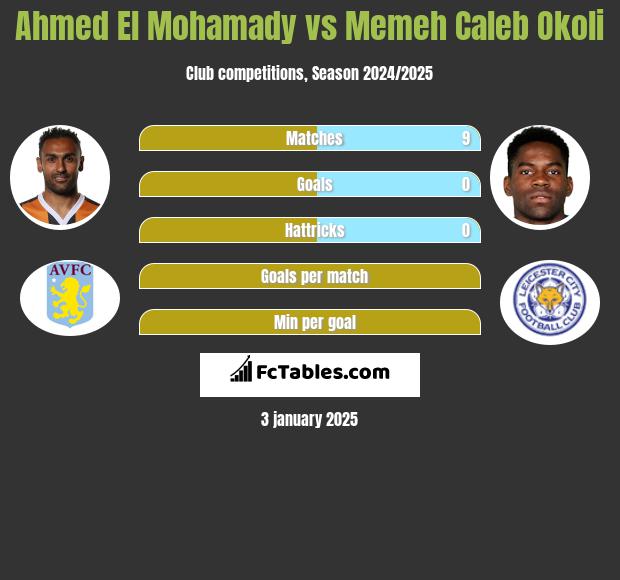 Ahmed El Mohamady vs Memeh Caleb Okoli h2h player stats