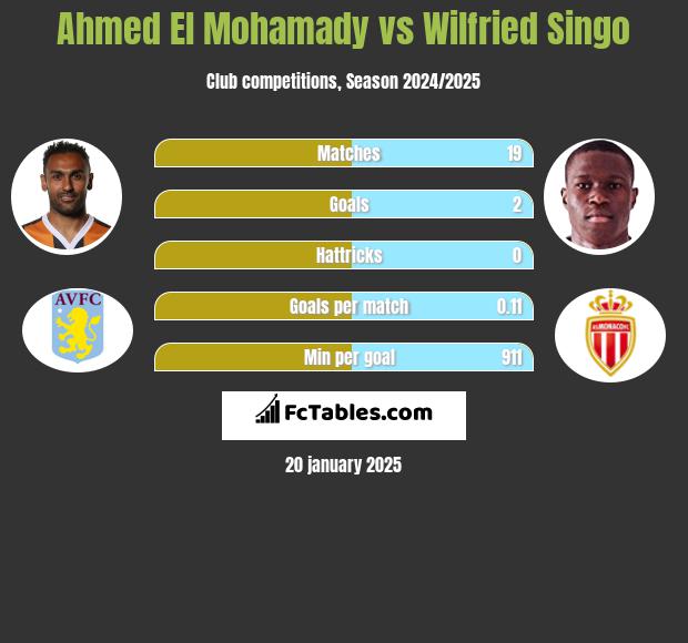 Ahmed El Mohamady vs Wilfried Singo h2h player stats