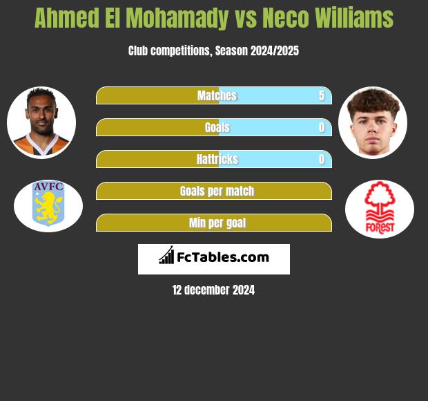 Ahmed El Mohamady vs Neco Williams h2h player stats