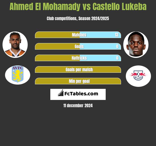 Ahmed El Mohamady vs Castello Lukeba h2h player stats