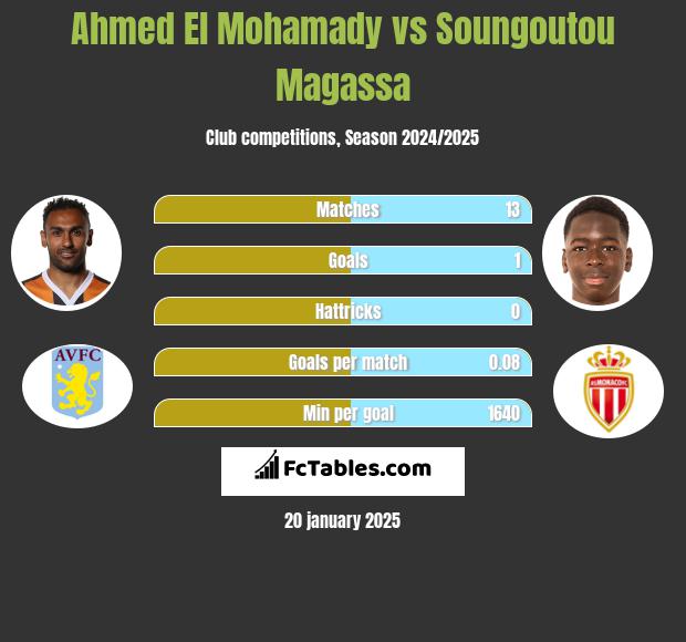 Ahmed El Mohamady vs Soungoutou Magassa h2h player stats