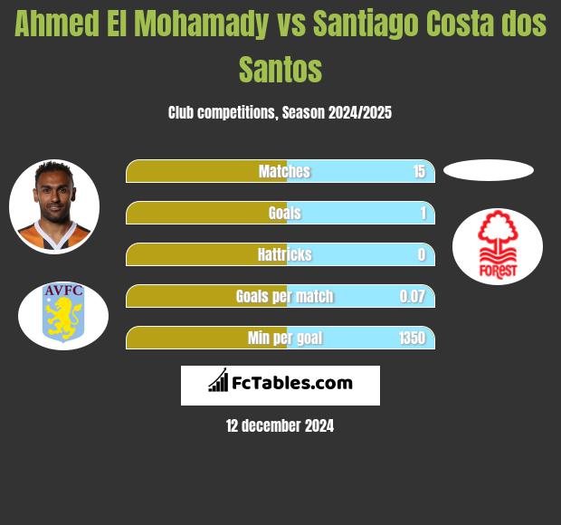 Ahmed El Mohamady vs Santiago Costa dos Santos h2h player stats