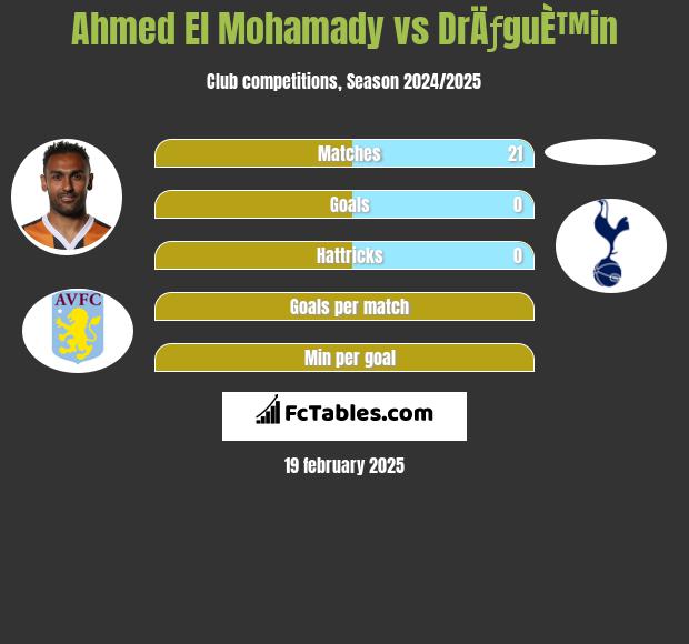 Ahmed El Mohamady vs DrÄƒguÈ™in h2h player stats