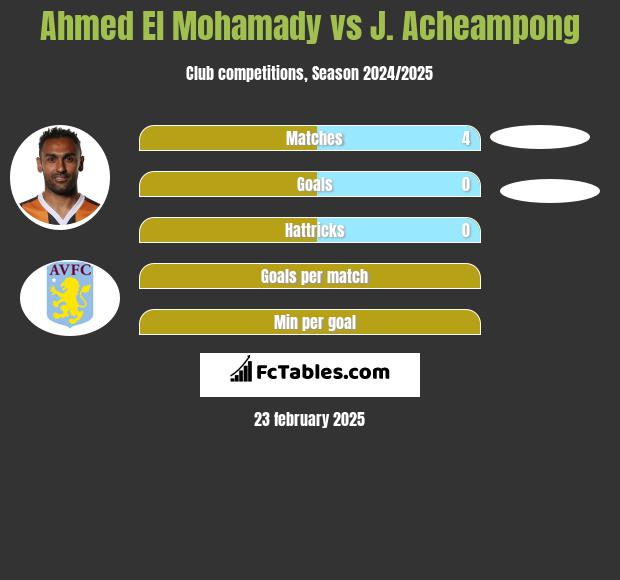 Ahmed El Mohamady vs J. Acheampong h2h player stats