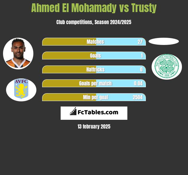 Ahmed El Mohamady vs Trusty h2h player stats