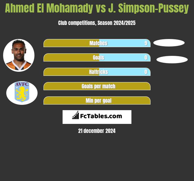 Ahmed El Mohamady vs J. Simpson-Pussey h2h player stats