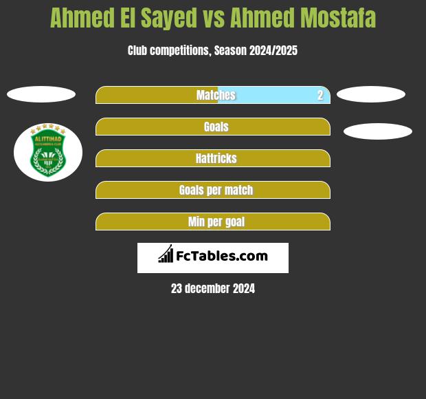 Ahmed El Sayed vs Ahmed Mostafa h2h player stats