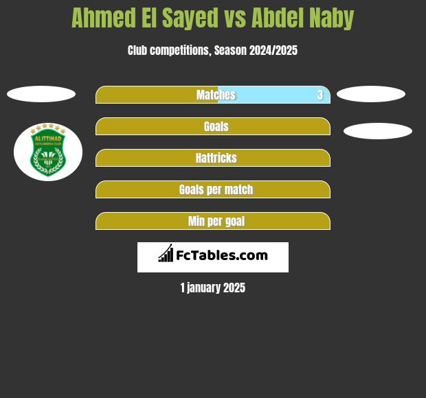 Ahmed El Sayed vs Abdel Naby h2h player stats