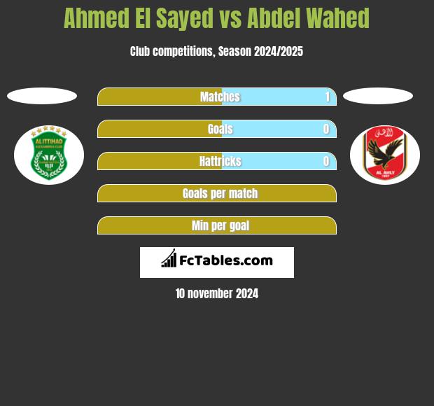 Ahmed El Sayed vs Abdel Wahed h2h player stats