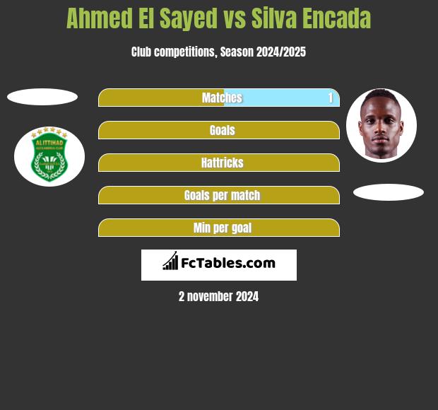 Ahmed El Sayed vs Silva Encada h2h player stats