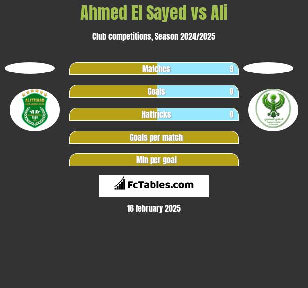 Ahmed El Sayed vs Ali h2h player stats