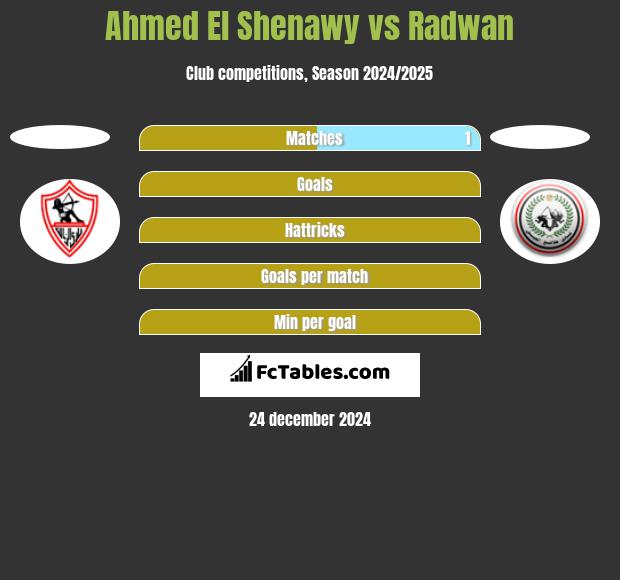 Ahmed El Shenawy vs Radwan h2h player stats