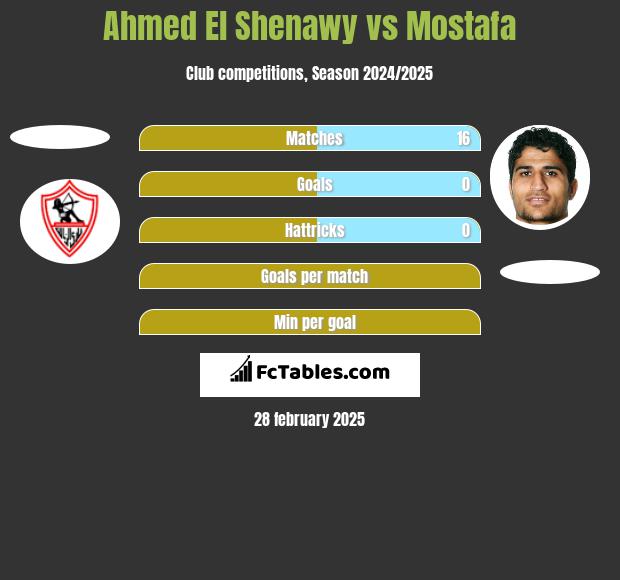 Ahmed El Shenawy vs Mostafa h2h player stats