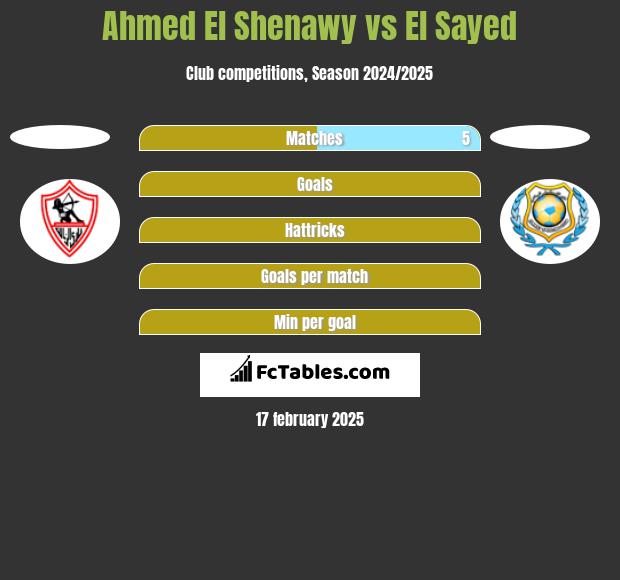 Ahmed El Shenawy vs El Sayed h2h player stats