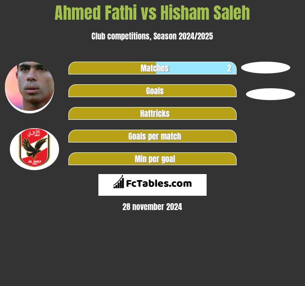 Ahmed Fathi vs Hisham Saleh h2h player stats