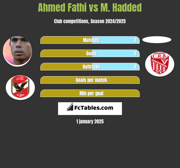 Ahmed Fathi vs M. Hadded h2h player stats