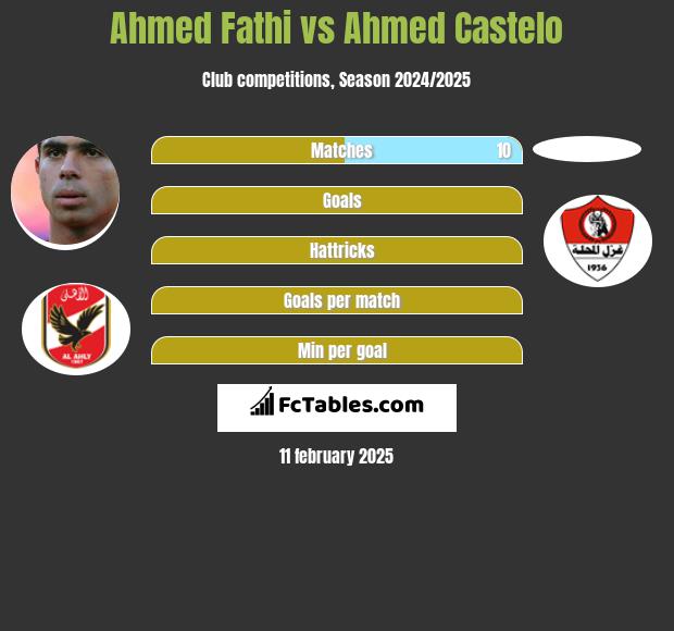 Ahmed Fathi vs Ahmed Castelo h2h player stats