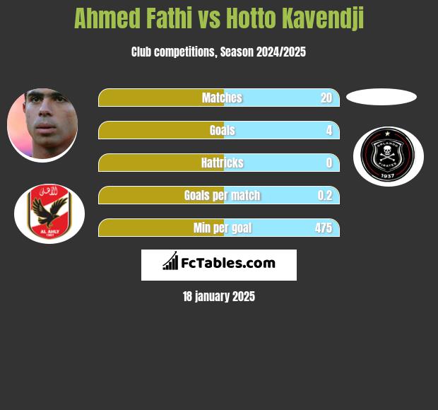 Ahmed Fathi vs Hotto Kavendji h2h player stats