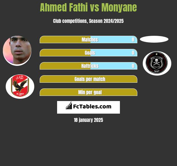 Ahmed Fathi vs Monyane h2h player stats