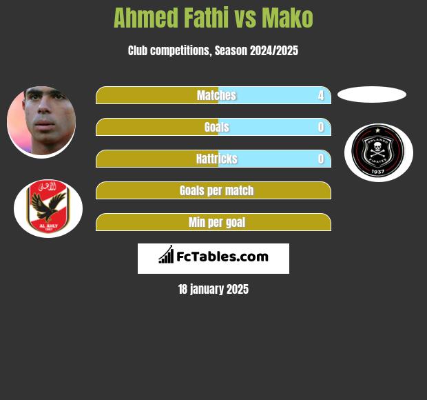 Ahmed Fathi vs Mako h2h player stats