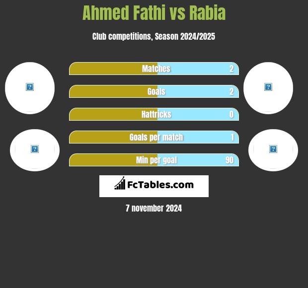 Ahmed Fathi vs Rabia h2h player stats