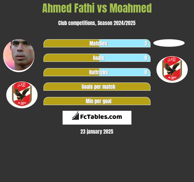 Ahmed Fathi vs Moahmed h2h player stats