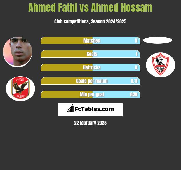 Ahmed Fathi vs Ahmed Hossam h2h player stats