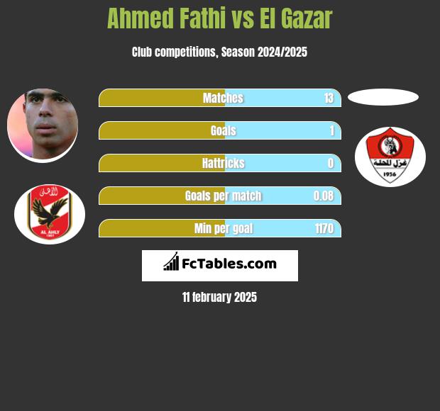 Ahmed Fathi vs El Gazar h2h player stats