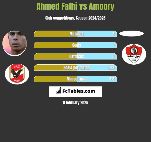 Ahmed Fathi vs Amoory h2h player stats