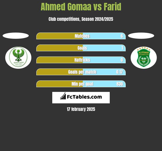 Ahmed Gomaa vs Farid h2h player stats