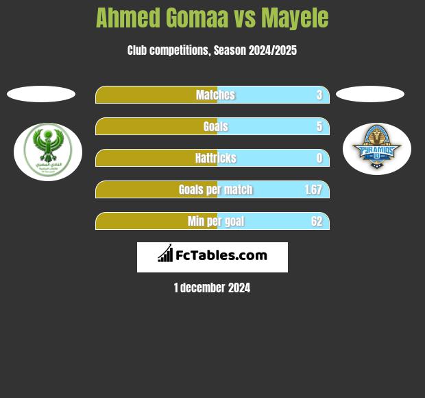 Ahmed Gomaa vs Mayele h2h player stats