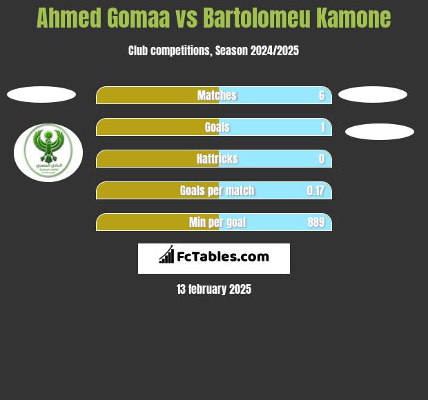 Ahmed Gomaa vs Bartolomeu Kamone h2h player stats